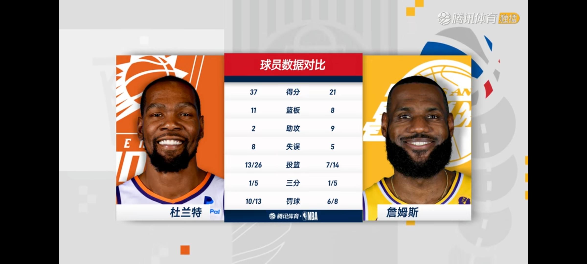 杜兰特连续三场比赛得分超过连败，湖人挑战极限！的简单介绍